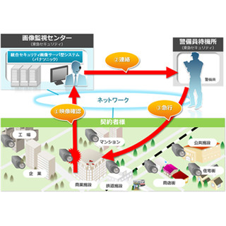 東急セキュリティ、画像監視センターを構築して新サービスを開始