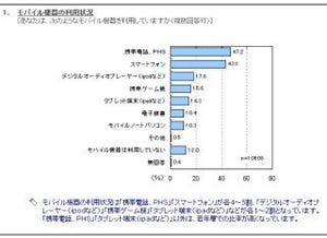 ウェアラブルデバイスの所有率は3.2% - マイボイスコム調査