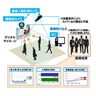 NTTアイティ、デジタルサイネージの効果測定ツールを販売