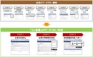 富士通SSL、3ステップで申請・承認を定義できるお手軽ワークフロー