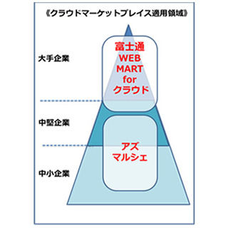 富士通、クラウドサービスをWebから購入可能な総合マーケットプレイス開設