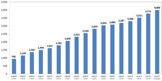 au携帯電話、4000万契約を突破