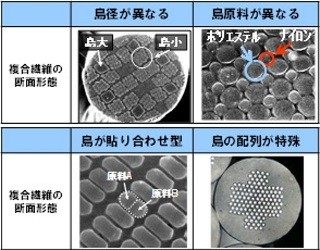 東レ、ナノオーダーで制御して原料樹脂を複合させる合成繊維製造技術を開発