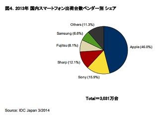 2013年スマホシェア、Appleが46%で1位 - Androidスマホは苦戦