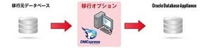 アシスト、「Oracle Database Appliance」への移行支援ソリューション