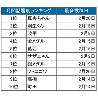 ソチ冬季五輪の話題でもちきり - 2月のTwitter利用動向