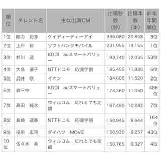 2013年、テレビCM露出量1位は「剛力彩芽」 - 総出稿量は微増