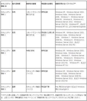 MS、3月のセキュリティ更新予告 - 標的型攻撃を確認したIEの脆弱性に対処