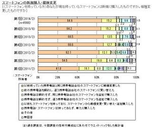 スマホ所有率10-20代男性は7割弱、女性は8割に - マイボイス調査