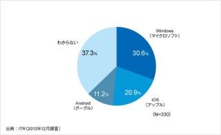 現役教師が教育に使いたいタブレットOSは「Windows」 - ITR調査