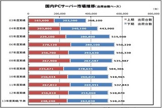 PCサーバ市場は転換期(企業保有からDCへアウトソースへ) - ノークリサーチ