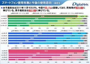 未成年者のスマホ所有率、小学生は38%、中学生は55%、高校生は88%に