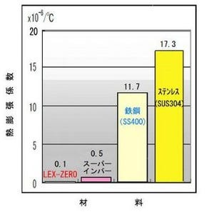 日本鋳造、"熱膨張ゼロの合金材料"の実用化に成功