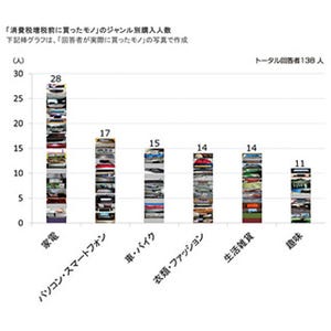 インテージ、「消費税増税を意識して買った商品」を調査