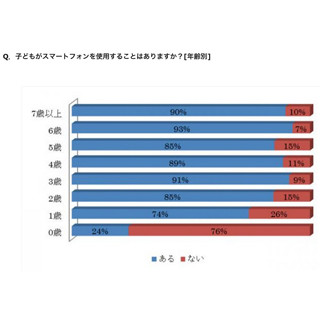 子どものスマホ利用調査 - 1歳で7割超、2歳で8割超が使用