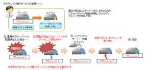 ニフティクラウド、IPアドレスを動的に運用できる「付替IPアドレス」提供