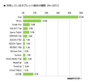 タブレット端末シェア、iPadは独走もシェア落とす - Nexusなど上位好調