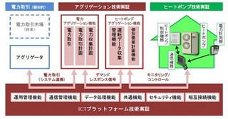 日立、ダイキン、みずほが英国でスマートコミュニティ実証事業