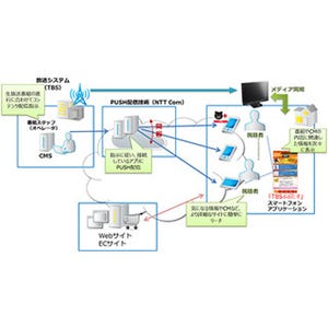 NTT ComとTBS、ダブルスクリーン連携の実証実験を開始