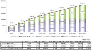 2013年スマフォ出荷台数、10億8,821万台で新興国市場拡大 - 矢野経済研究所