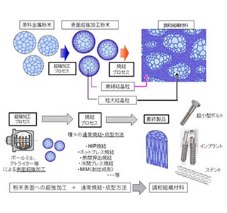 強くてしなやかな金属の新創製法を開発