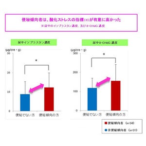 便秘は栄養素の吸収効率を低下させ、酸化ストレスを高める!? - カゴメ