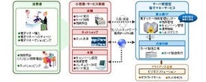 富士通FIP、ドンキ・ホーテ独自の電子マネーサービスをクラウドで実現