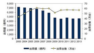 2013年国内サーバ市場、前年比増加も出荷台数は減少 - IDC