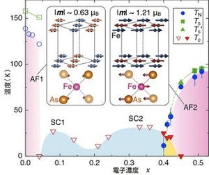 KEKなど、鉄系超伝導物質で新しい型の磁気秩序相を発見
