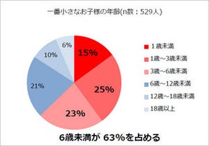 子育て世代にクラウドワーキングが有効 - クラウドワークス調査