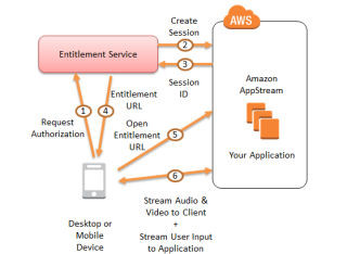 「Amazon AppStream」がすべてのデベロッパーで利用可能に