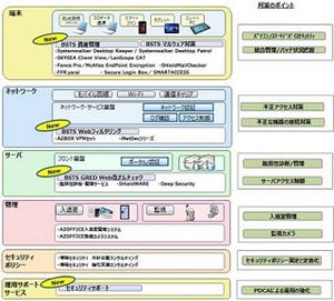 富士通、中堅中小企業向けクラウド型セキュリティサービスの提供開始