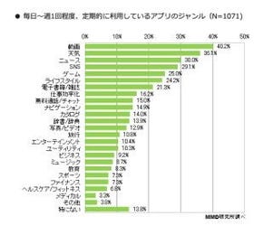 タブレット端末で最も利用されているアプリは「動画アプリ」 - MMD調査