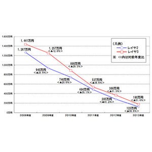 NTTドコモ、事業者間のパケット接続料を最大56%の大幅値下げ