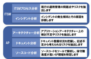 NTTデータ、業務アプリケーションの運用保守品質を診断するサービス