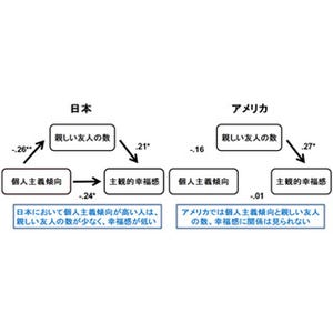 日本で個人主義的な人は、親しい友人の数が少なく幸福感が低い - 京大