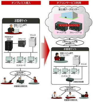 富士通、オフコンシステムをクラウドサービスで提供