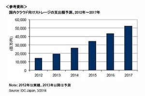 2013年の国内クラウド向けストレージ支出額は前年比35.6%増 - IDC Japan調べ