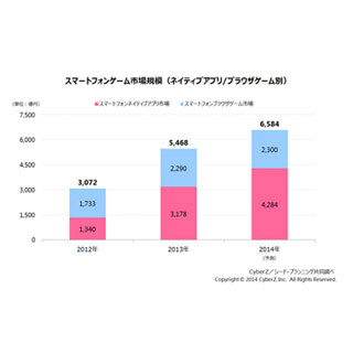 2013年のスマートフォンゲーム市場規模は5468億円、CyberZ