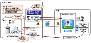 OKI、M2Mでプリンタや複合機の消耗品を自動は発注できるポータルサービス