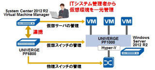 NECとMS、System Centerで仮想NWを制御できるインタフェースを共同開発