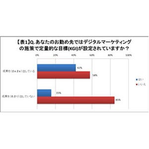 成果を出している人の回答に特徴あり - デジタルマーケター調査