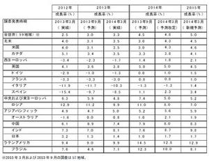 電通グループのCarat、世界の広告費の成長率を独自に分析・推計