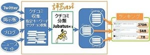 NTT-IT、クチコミを自動収集・分析しランキング形式で提供するサービス