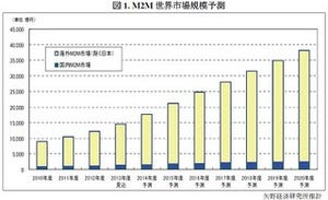 2020年のM2M世界市場は3兆8,100億円に達すると予測 - 矢野経済研究所