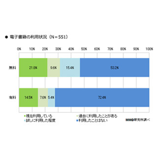 無料電子書籍の利用率は21.8%、有料コンテンツは14.5% - MMD研究所