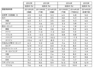 世界の広告費は2014年、2015年も増加の見込み - Carat