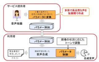 富士通研究所、従来の約1/30で作成できる音声合成技術を開発