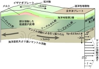 プレート運動の駆動力はマントルの流動だった - JAMSTEC