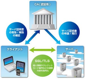 今さら聞けない「SSLサーバ証明書」一問一答 - SSLって何だろう ?